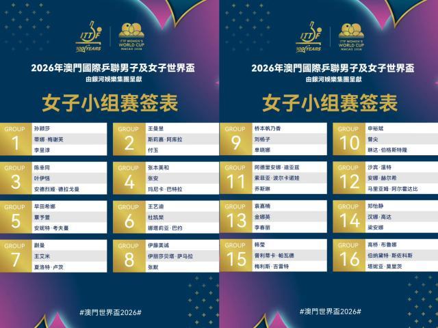 龙8国际app下载-世界杯女单抽签：孙颖莎无惧挑战，覃予萱遭遇劲敌